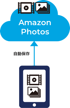Amazon Photosで画像や動画ファイルが自動保存できる