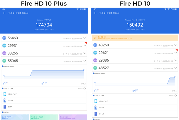 Fire HD 10とFire HD 10 PlusのAntutuベンチマークスコア