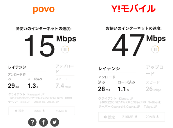 povoとワイモバイルの速度比較（Fast.com）